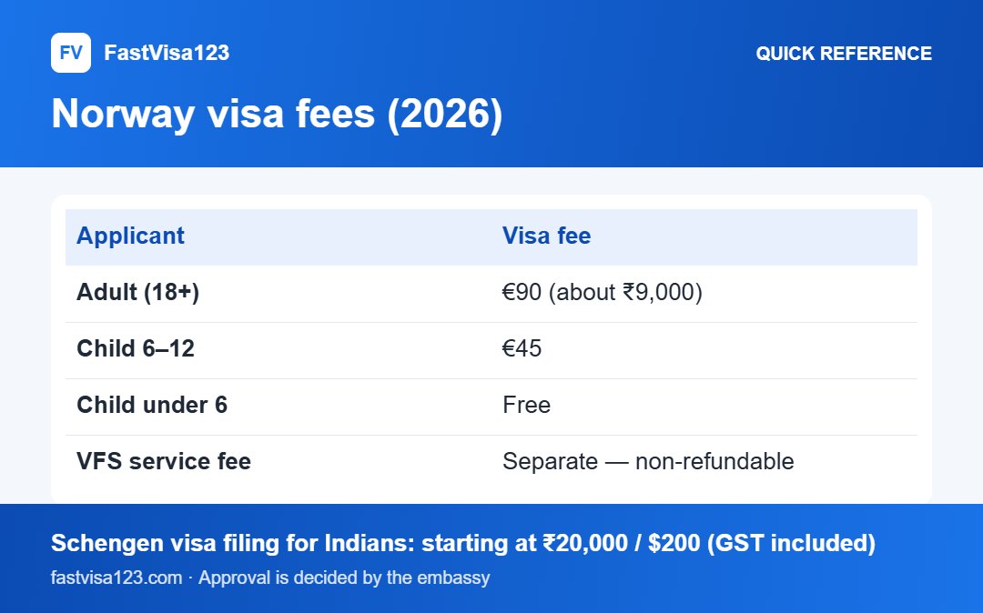 Norway visa fees (2026): quick reference infographic for Norway Tourist Visa (Type C) From India 2026: Full Guide
