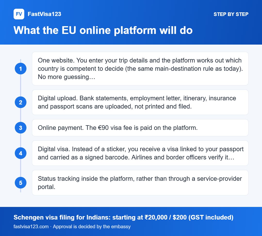 What the EU online platform will do: step by step infographic for Online Schengen Visa for Indians: The EU Digital Platform and What Changes From 2028