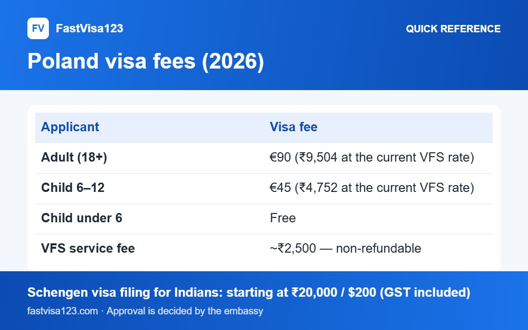 Poland visa fees (2026): quick reference infographic for Poland Tourist Visa (Type C) From India 2026: Full Guide