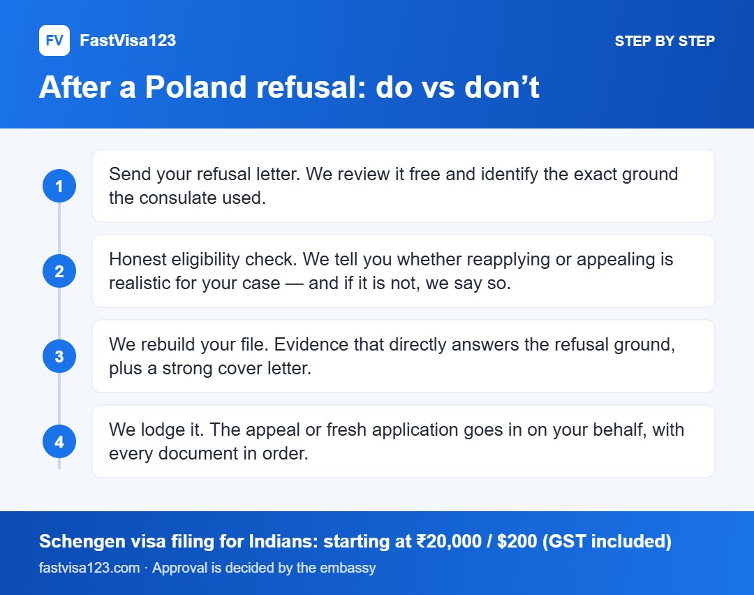 After a Poland refusal: do vs don’t: step by step infographic for Poland Visa Refused? Reasons, Appeal & Reapply (2026)
