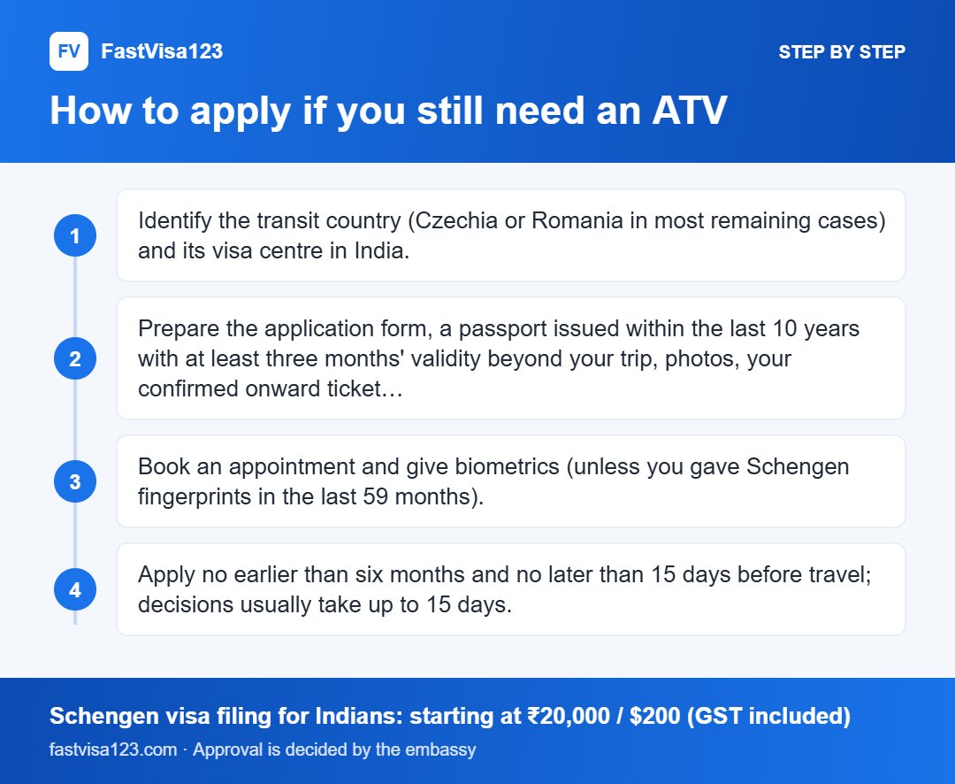 How to apply if you still need an ATV: step by step infographic for Schengen Airport Transit Visa for Indians (2026): Where You Still Need One