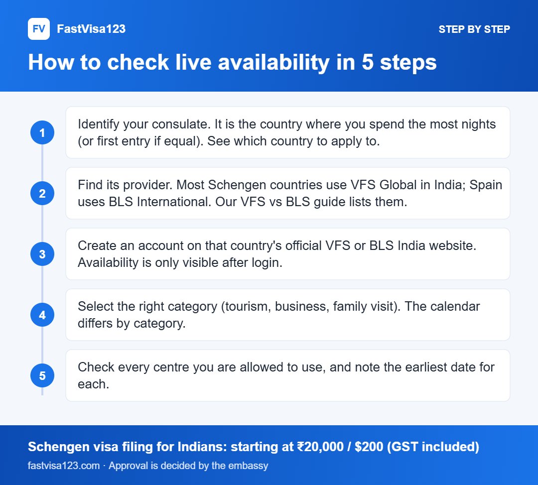 How to check live availability in 5 steps: step by step infographic for Schengen Appointment Wait Times From India: How to Check Live Availability (2026)