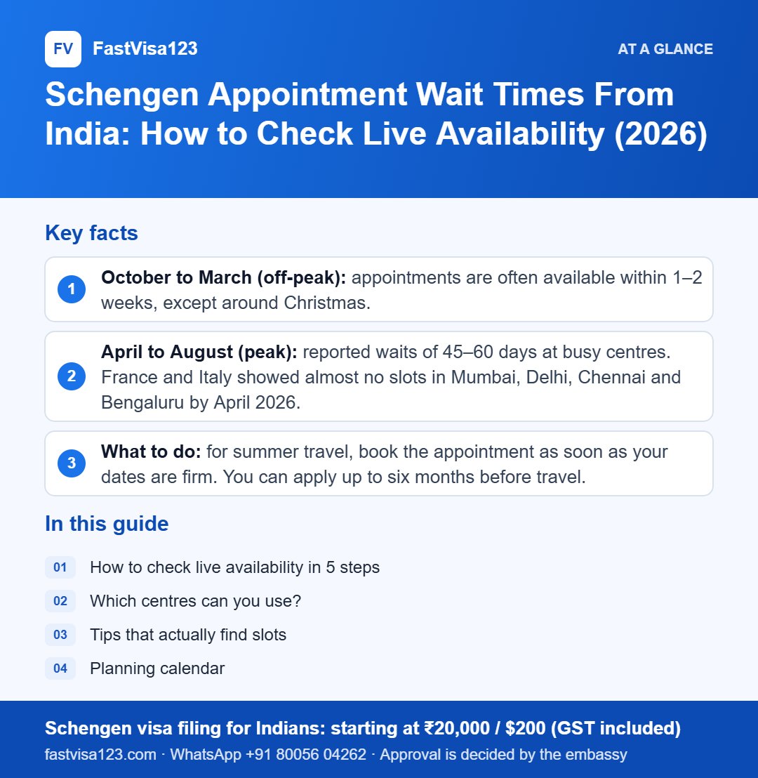 Infographic: Schengen Appointment Wait Times From India: How to Check Live Availability (2026) – key facts at a glance