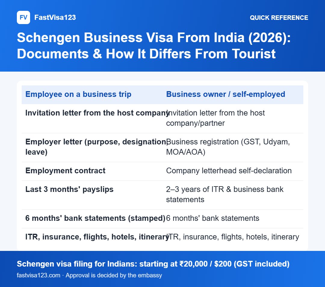 Schengen Business Visa From India (2026): Documents & How It Differs From Tourist: quick reference infographic for Schengen Business Visa From India (2026): Documents & How It Differs From Tourist
