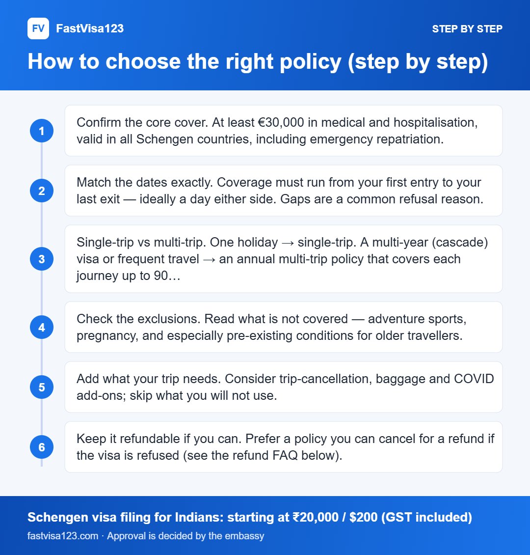 How to choose the right policy (step by step): step by step infographic for Schengen Travel Insurance for Indians (2026)