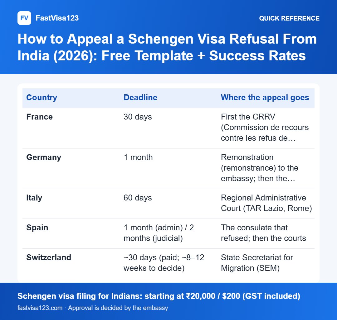 How to Appeal a Schengen Visa Refusal From India (2026): Free Template + Success Rates: quick reference infographic for How to Appeal a Schengen Visa Refusal From India (2026): Free Template + Success Rates