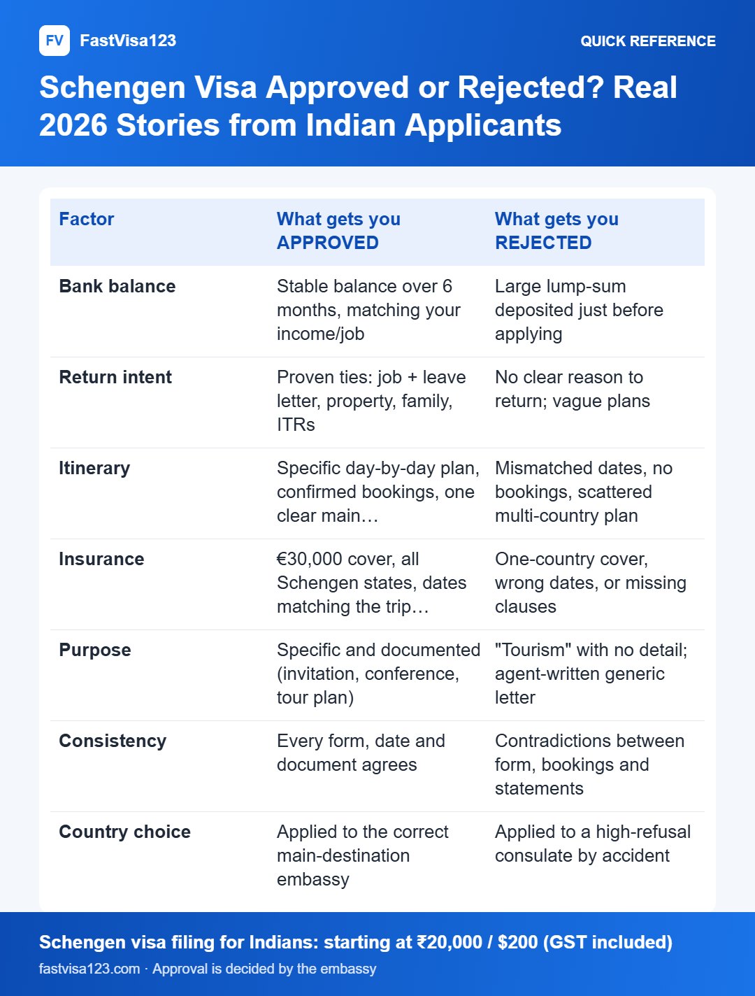 Schengen Visa Approved or Rejected? Real 2026 Stories from Indian Applicants: quick reference infographic for Schengen Visa Approved or Rejected? Real 2026 Stories from Indian Applicants