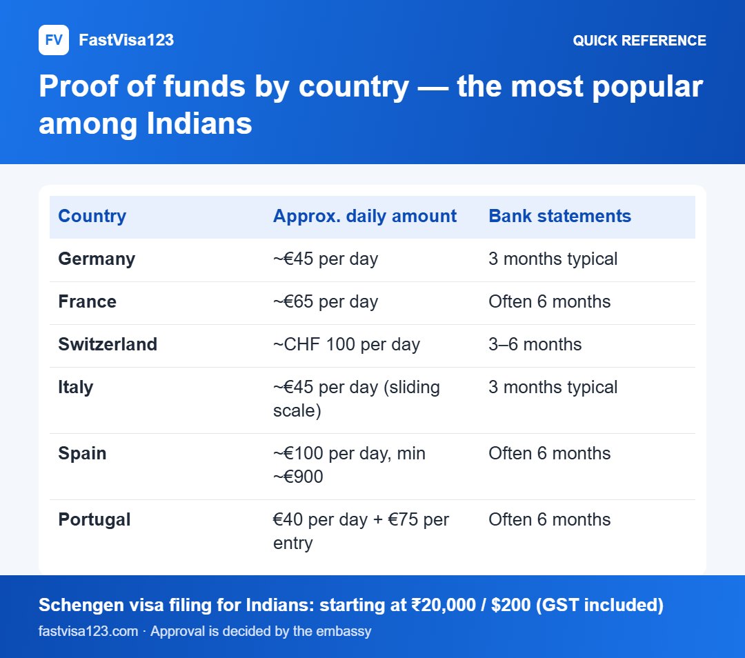 Proof of funds by country — the most popular among Indians: quick reference infographic for Schengen Visa Bank Balance & Proof of Funds for Indians (2026)