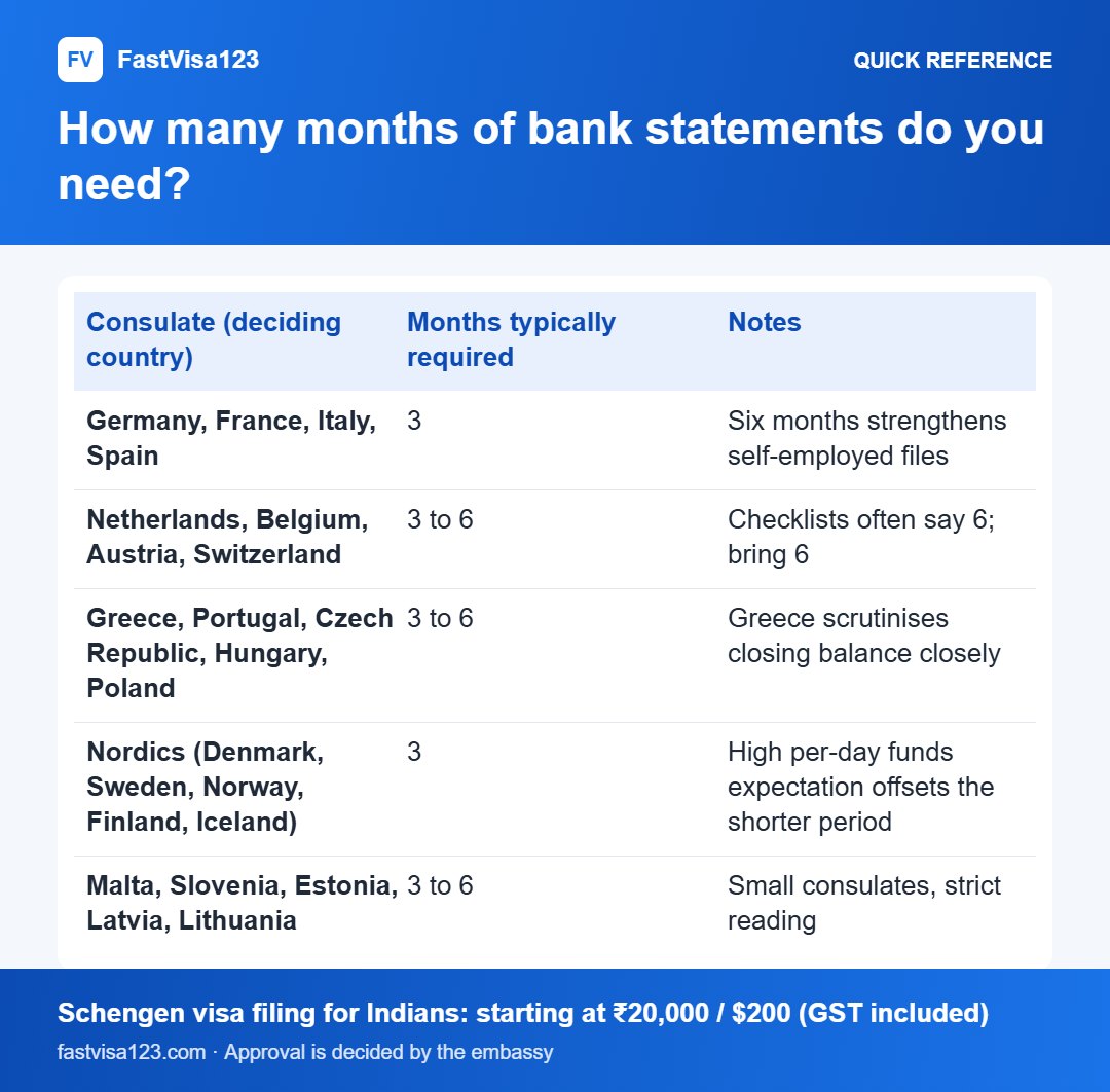 How many months of bank statements do you need?: quick reference infographic for Bank Statements for a Schengen Visa: 3 or 6 Months, Stamped or Not, and the Deposit Rules