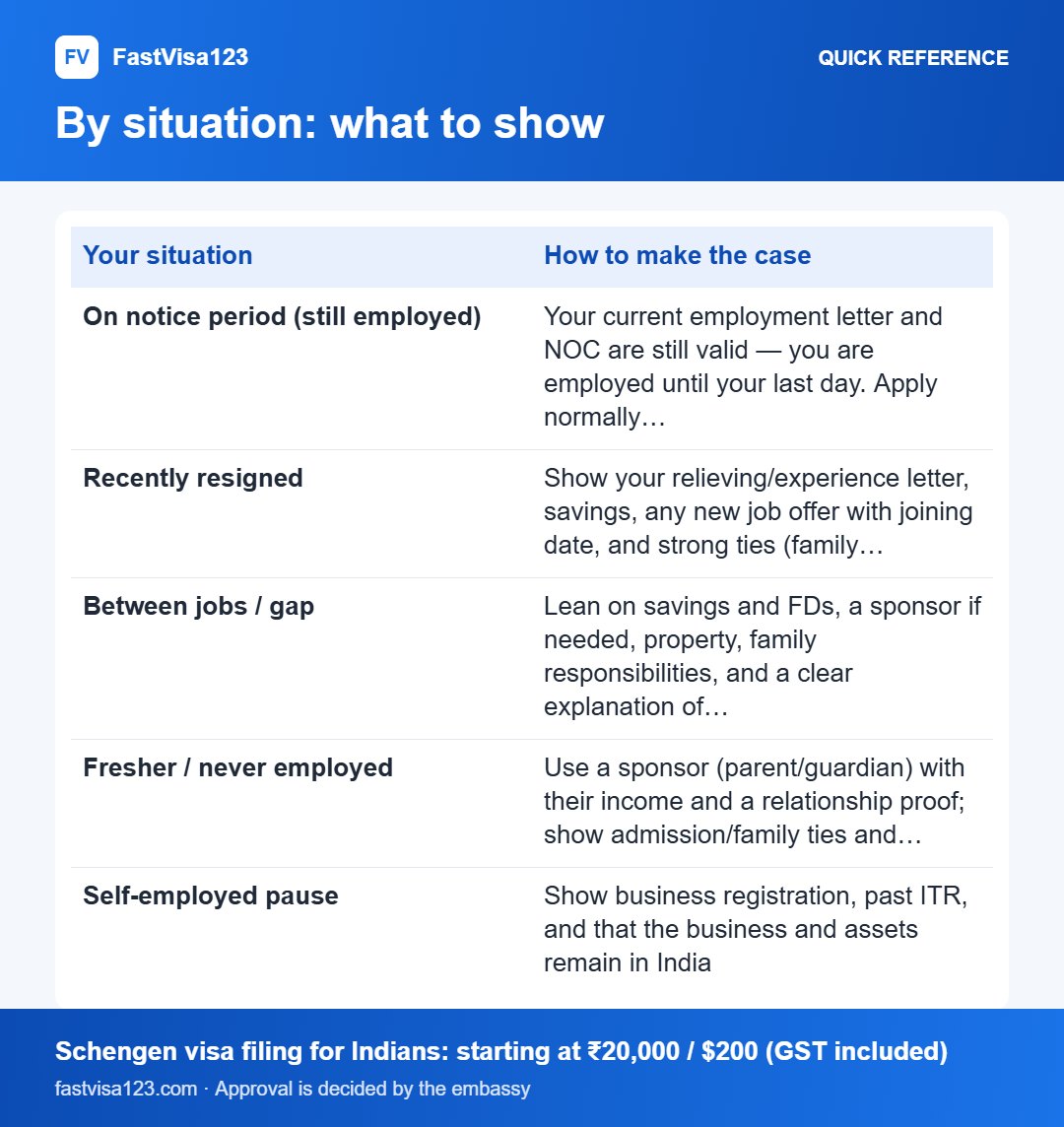 By situation: what to show: quick reference infographic for Schengen Visa Between Jobs or on Notice Period (India 2026)