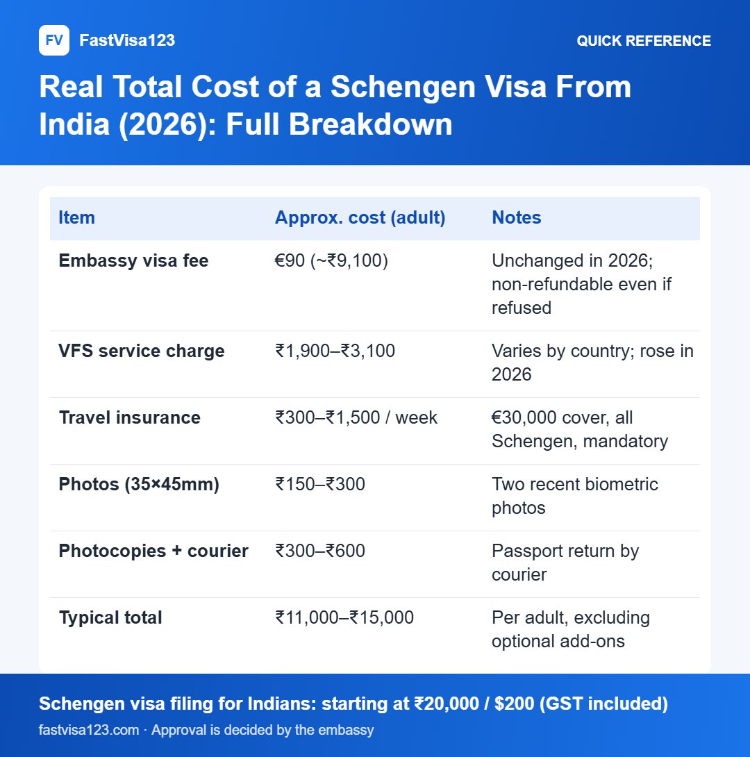 Real Total Cost of a Schengen Visa From India (2026): Full Breakdown: quick reference infographic for Real Total Cost of a Schengen Visa From India (2026): Full Breakdown