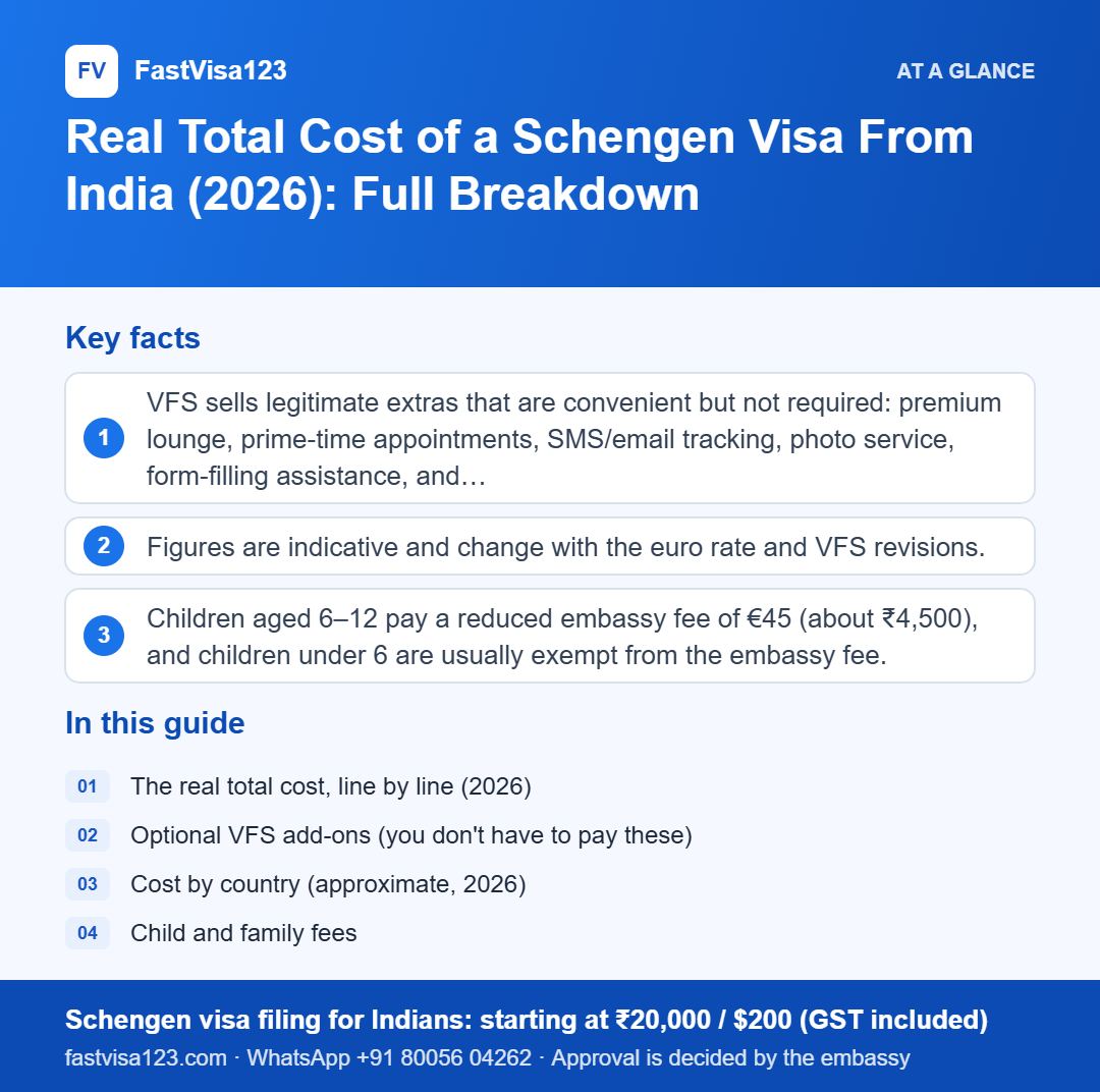 Infographic: Real Total Cost of a Schengen Visa From India (2026): Full Breakdown – key facts at a glance
