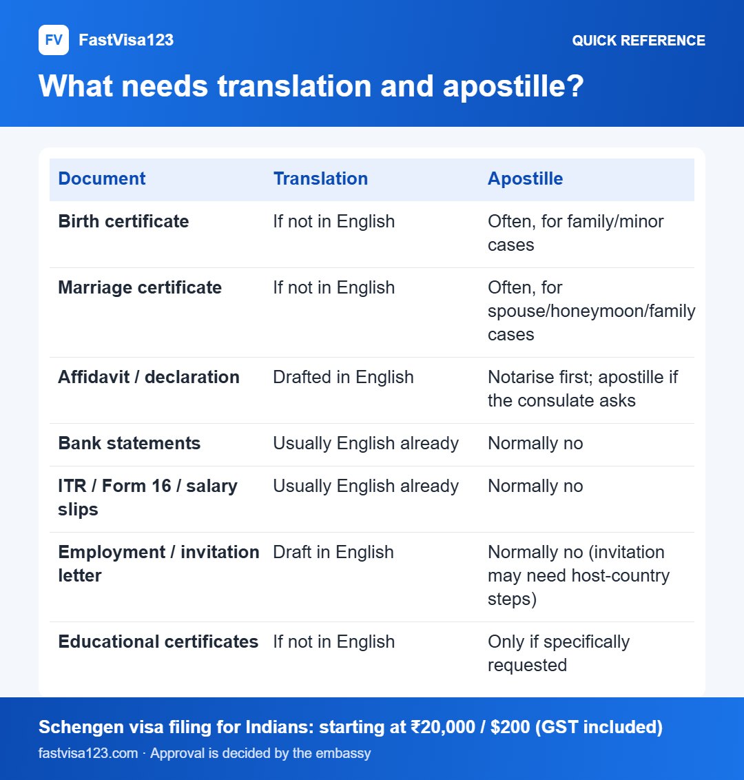 What needs translation and apostille?: quick reference infographic for Translation & Apostille for Schengen Visa (India 2026)