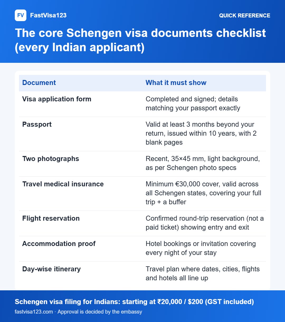 The core Schengen visa documents checklist (every Indian applicant): quick reference infographic for Schengen Visa Documents Checklist for Indians (2026) — by Profile