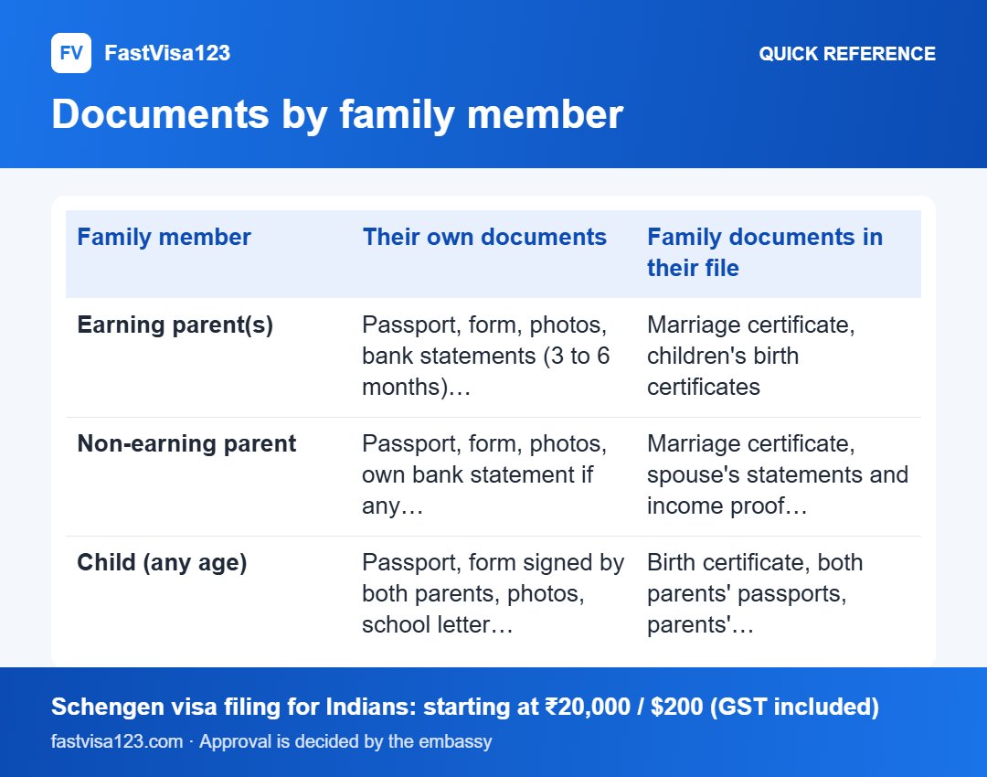 Documents by family member: quick reference infographic for Schengen Visa for a Family With Children From India: Documents, Fees and the Total Cost for Four