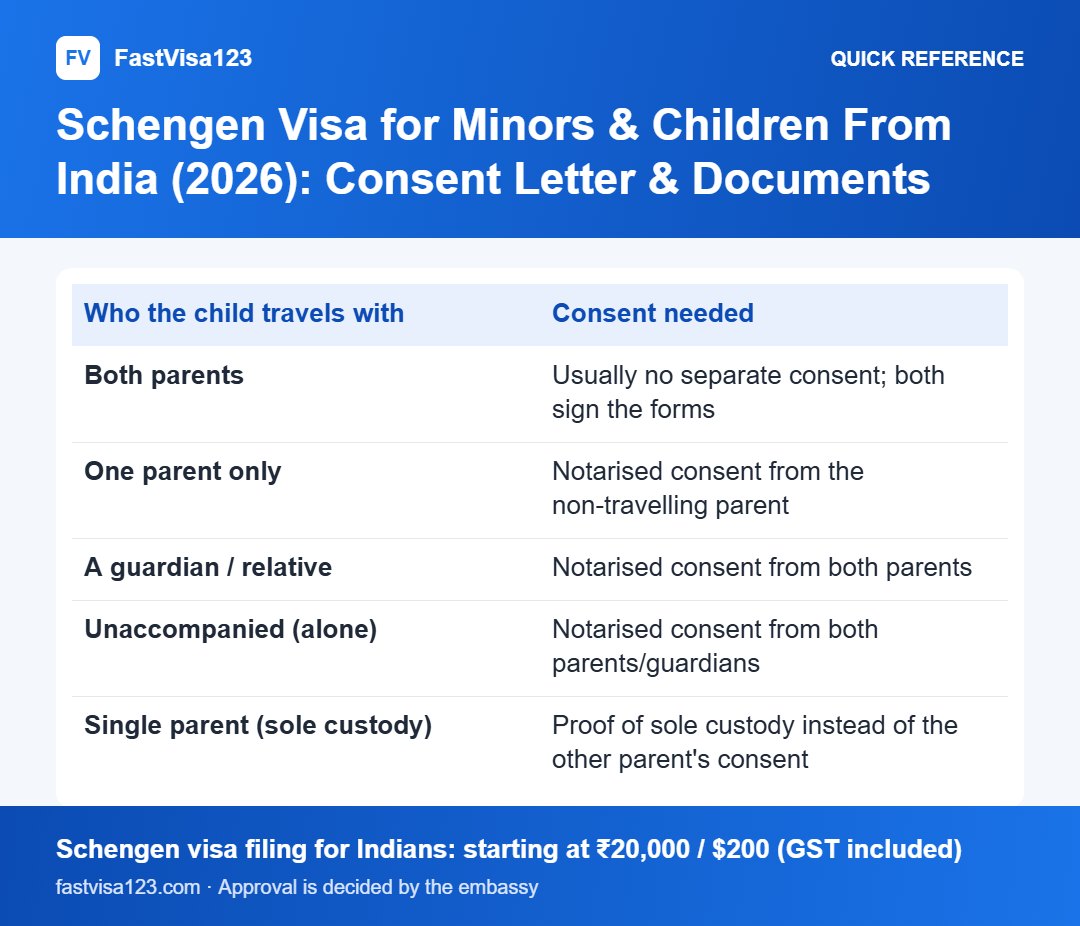 Schengen Visa for Minors & Children From India (2026): Consent Letter & Documents: quick reference infographic for Schengen Visa for Minors & Children From India (2026): Consent Letter & Documents