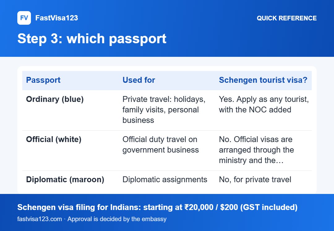 Step 3: which passport: quick reference infographic for Schengen Visa for Government and PSU Employees From India: NOC, Permission and Passport Rules