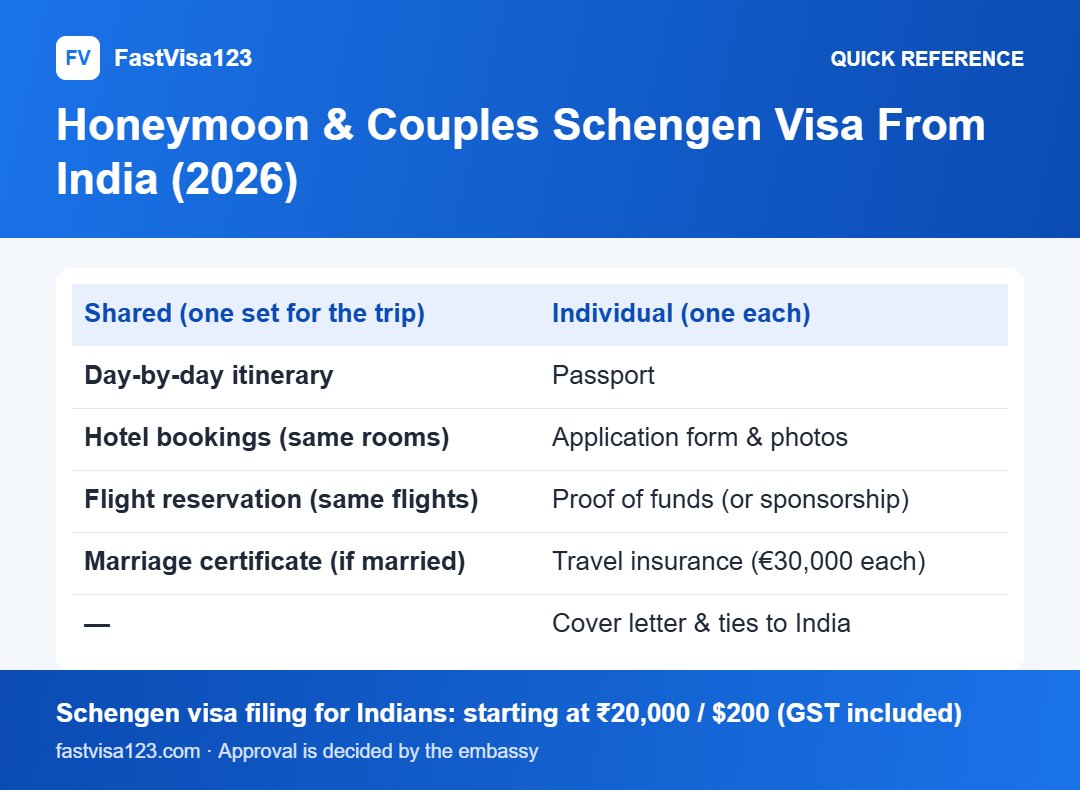 Honeymoon & Couples Schengen Visa From India (2026): quick reference infographic for Honeymoon & Couples Schengen Visa From India (2026)