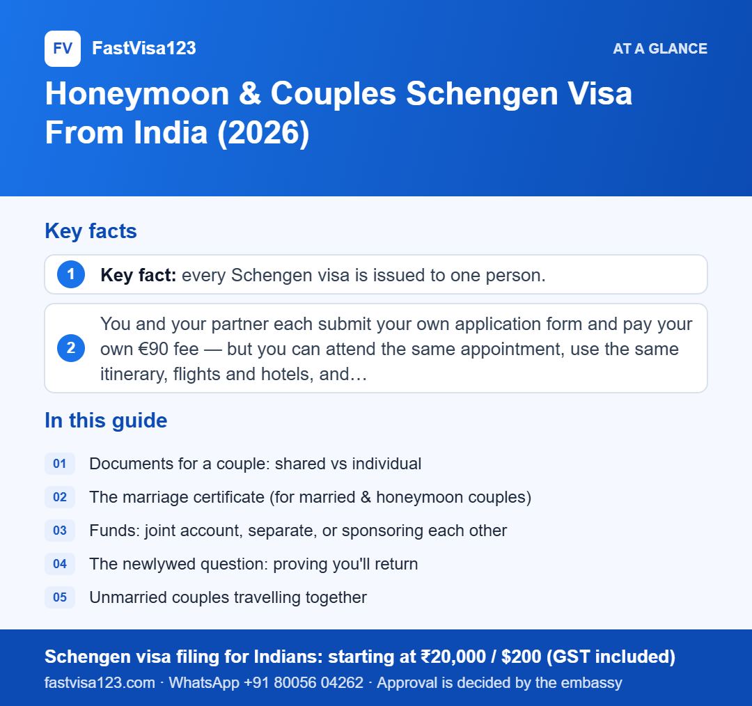 Infographic: Honeymoon & Couples Schengen Visa From India (2026) – key facts at a glance