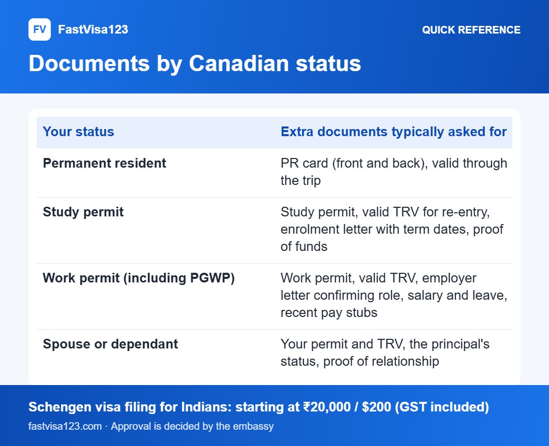 Documents by Canadian status: quick reference infographic for Schengen Visa for Indians Living in Canada (2026): PR, Study and Work Permit Holders