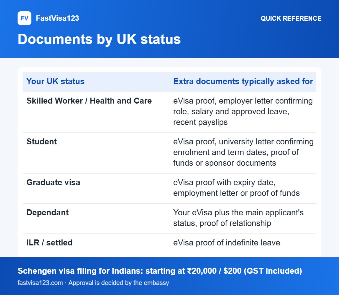 Documents by UK status: quick reference infographic for Schengen Visa for Indians Living in the UK (2026): eVisa, Documents and Where to Apply