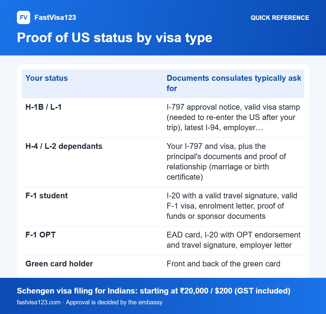 Proof of US status by visa type: quick reference infographic for Schengen Visa for Indians Living in the USA (H-1B, F-1, Green Card) 2026