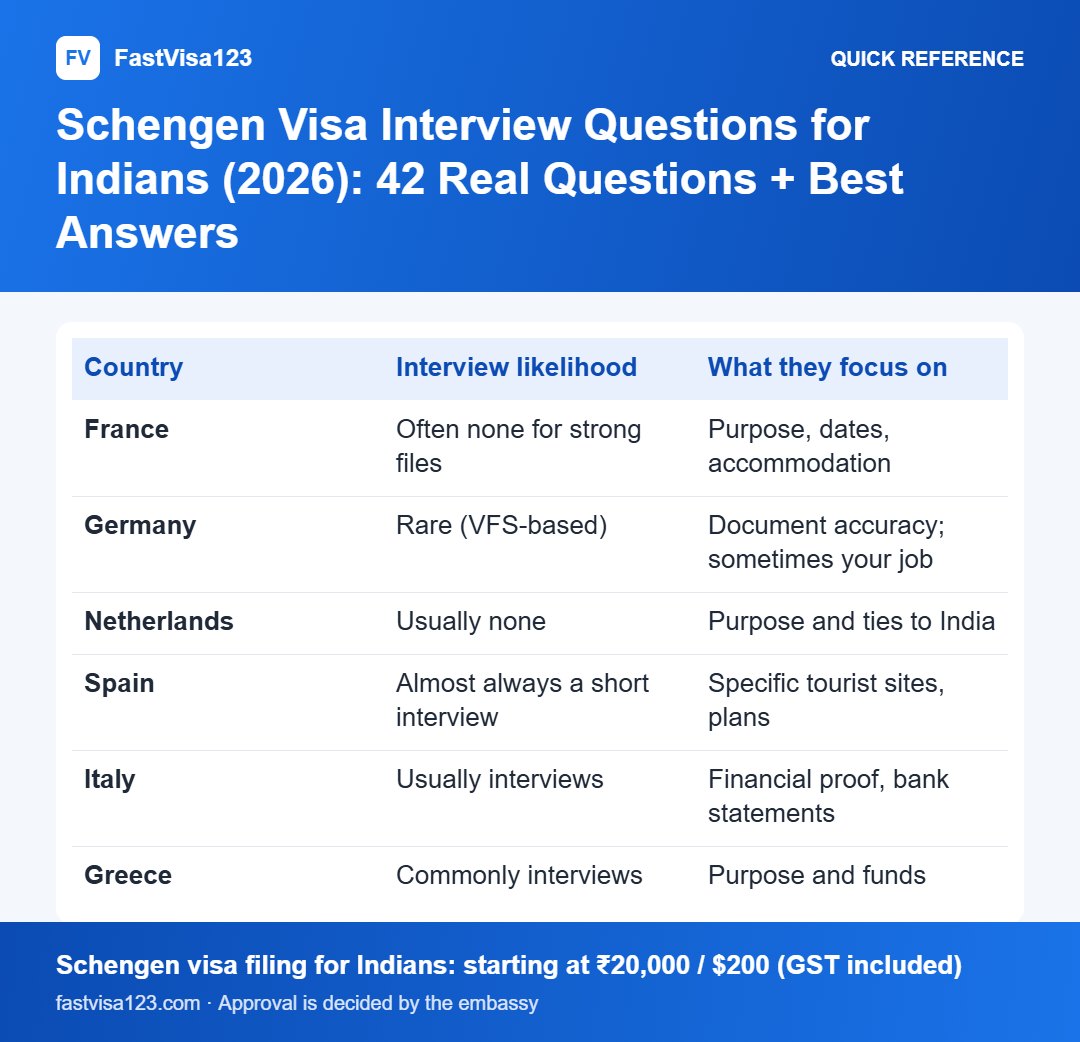 Schengen Visa Interview Questions for Indians (2026): 42 Real Questions + Best Answers: quick reference infographic for Schengen Visa Interview Questions for Indians (2026): 42 Real Questions + Best Answers