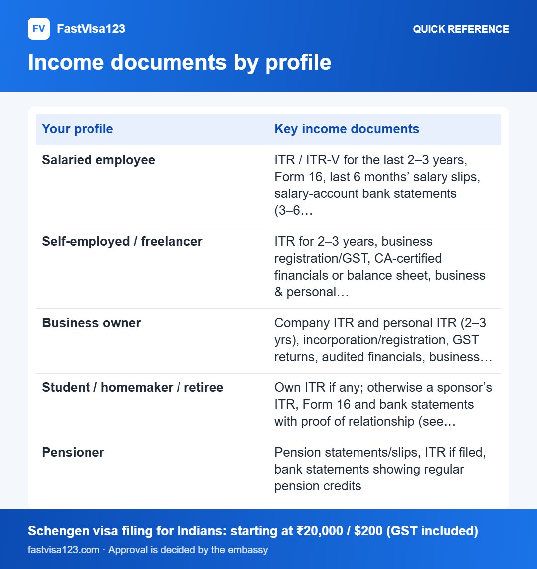 Income documents by profile: quick reference infographic for How to Show ITR & Income Proof for a Schengen Visa (2026)