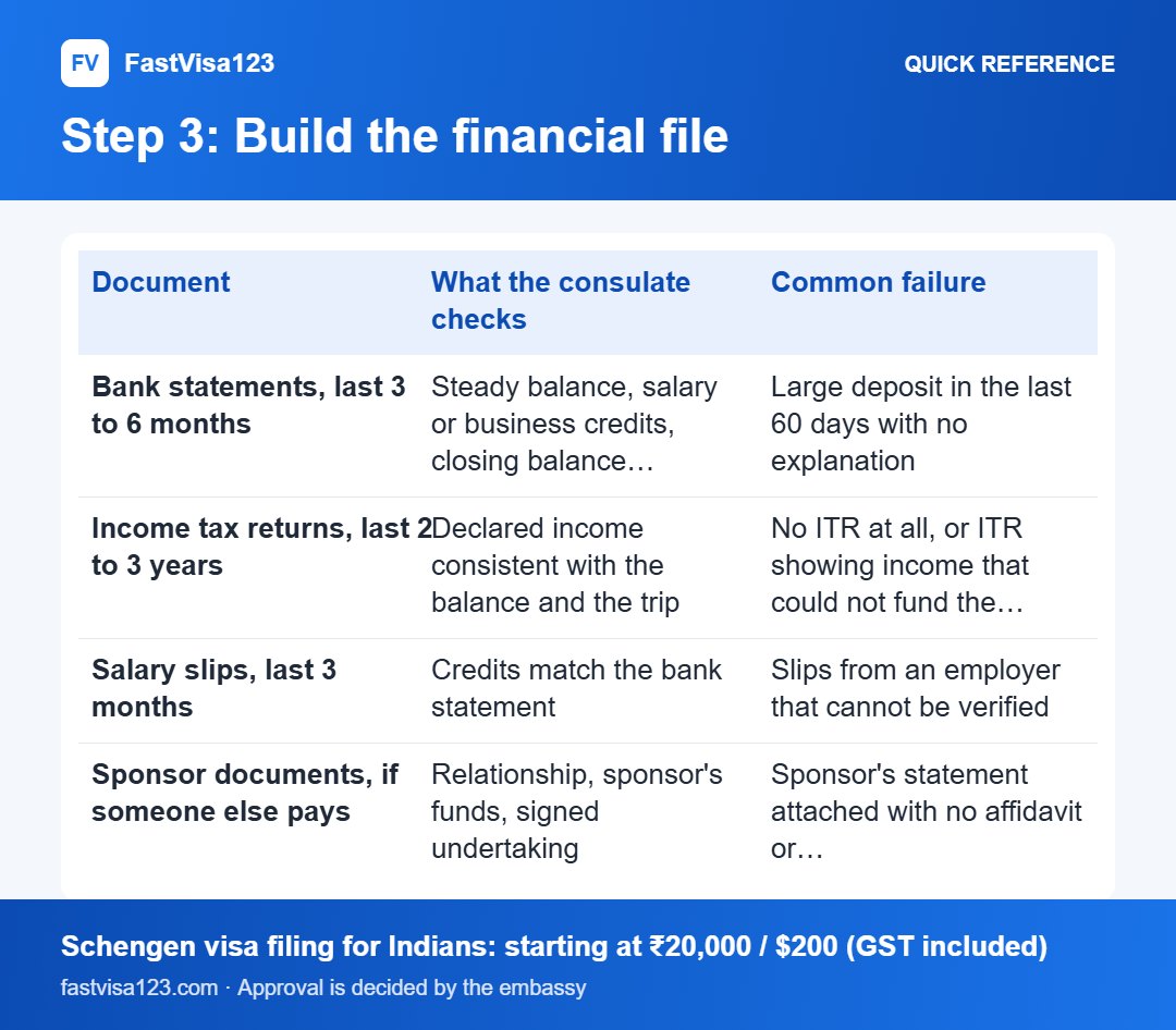 Step 3: Build the financial file: quick reference infographic for Schengen Visa New Application From India: How a Fresh Filing Works in 2026