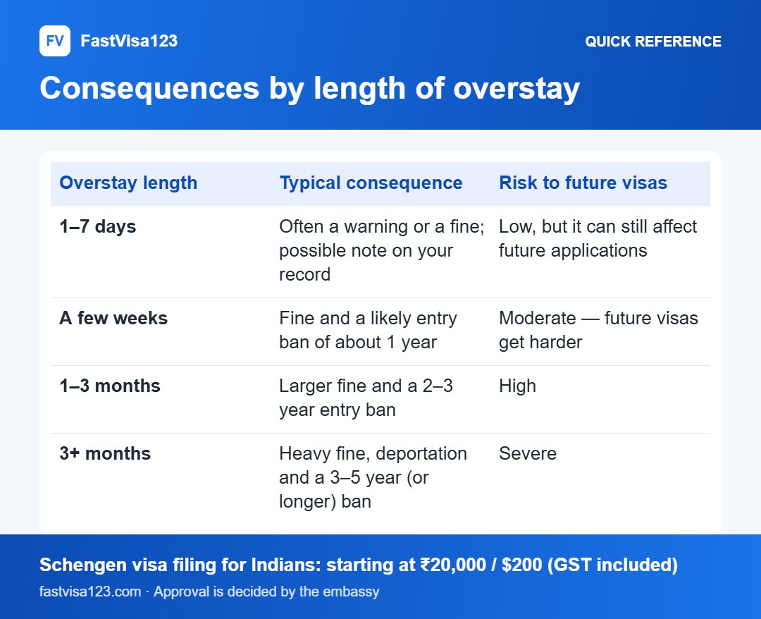 Consequences by length of overstay: quick reference infographic for What Happens If You Overstay a Schengen Visa? (India 2026)
