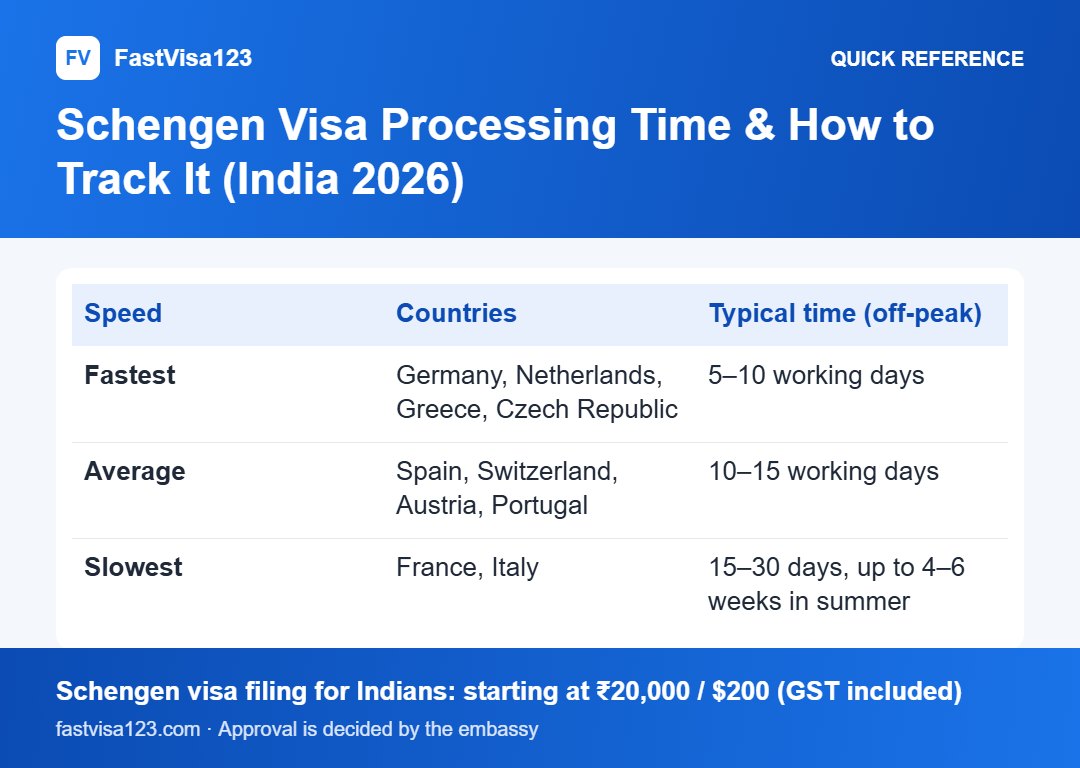 Schengen Visa Processing Time & How to Track It (India 2026): quick reference infographic for Schengen Visa Processing Time & How to Track It (India 2026)