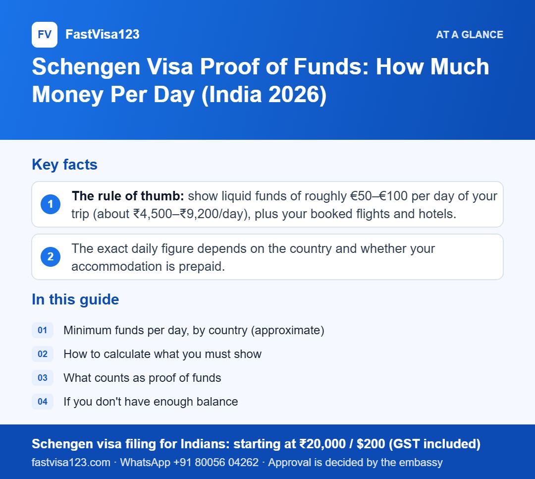 Infographic: Schengen Visa Proof of Funds: How Much Money Per Day (India 2026) – key facts at a glance