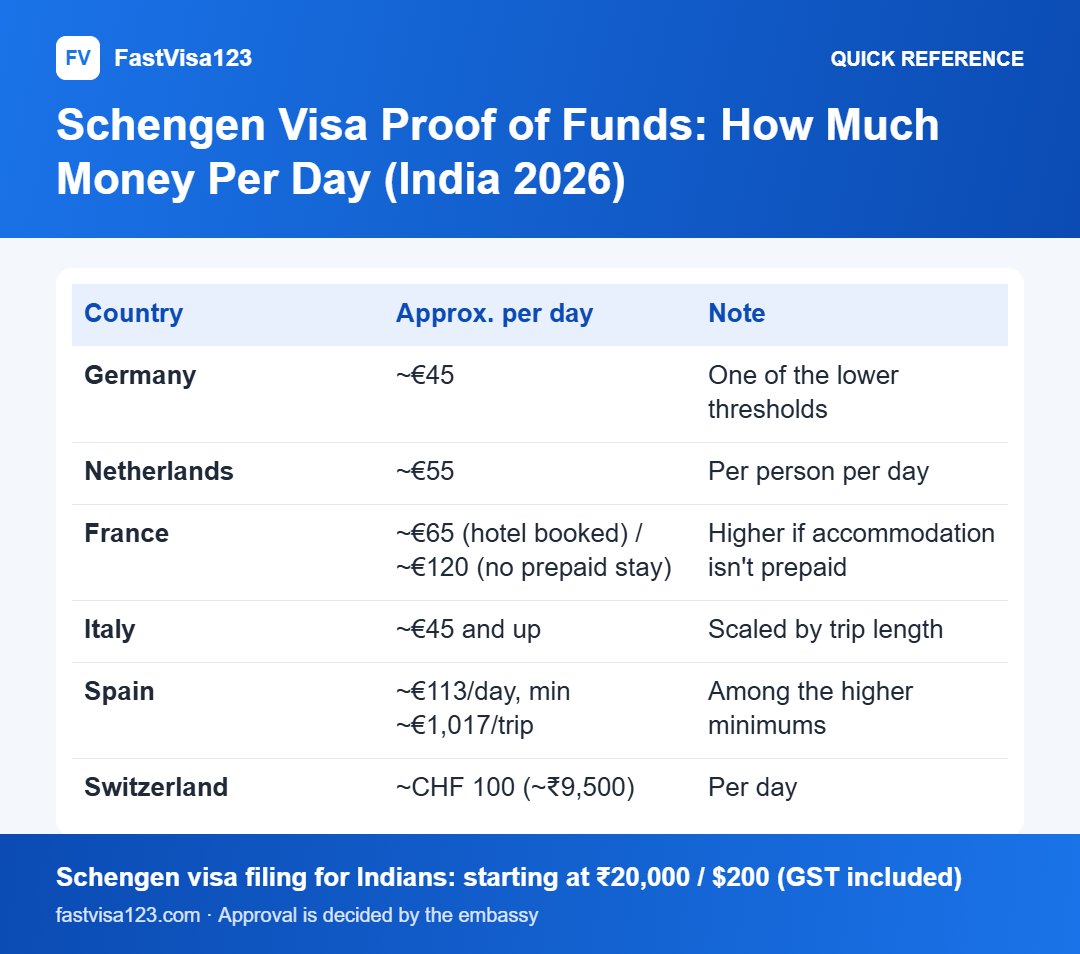 Schengen Visa Proof of Funds: How Much Money Per Day (India 2026): quick reference infographic for Schengen Visa Proof of Funds: How Much Money Per Day (India 2026)