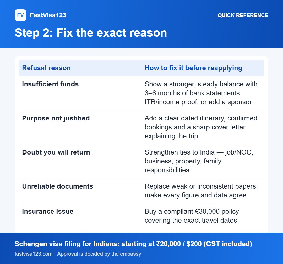 Step 2: Fix the exact reason: quick reference infographic for Reapply After a Schengen Visa Refusal (Not Appeal) (2026)