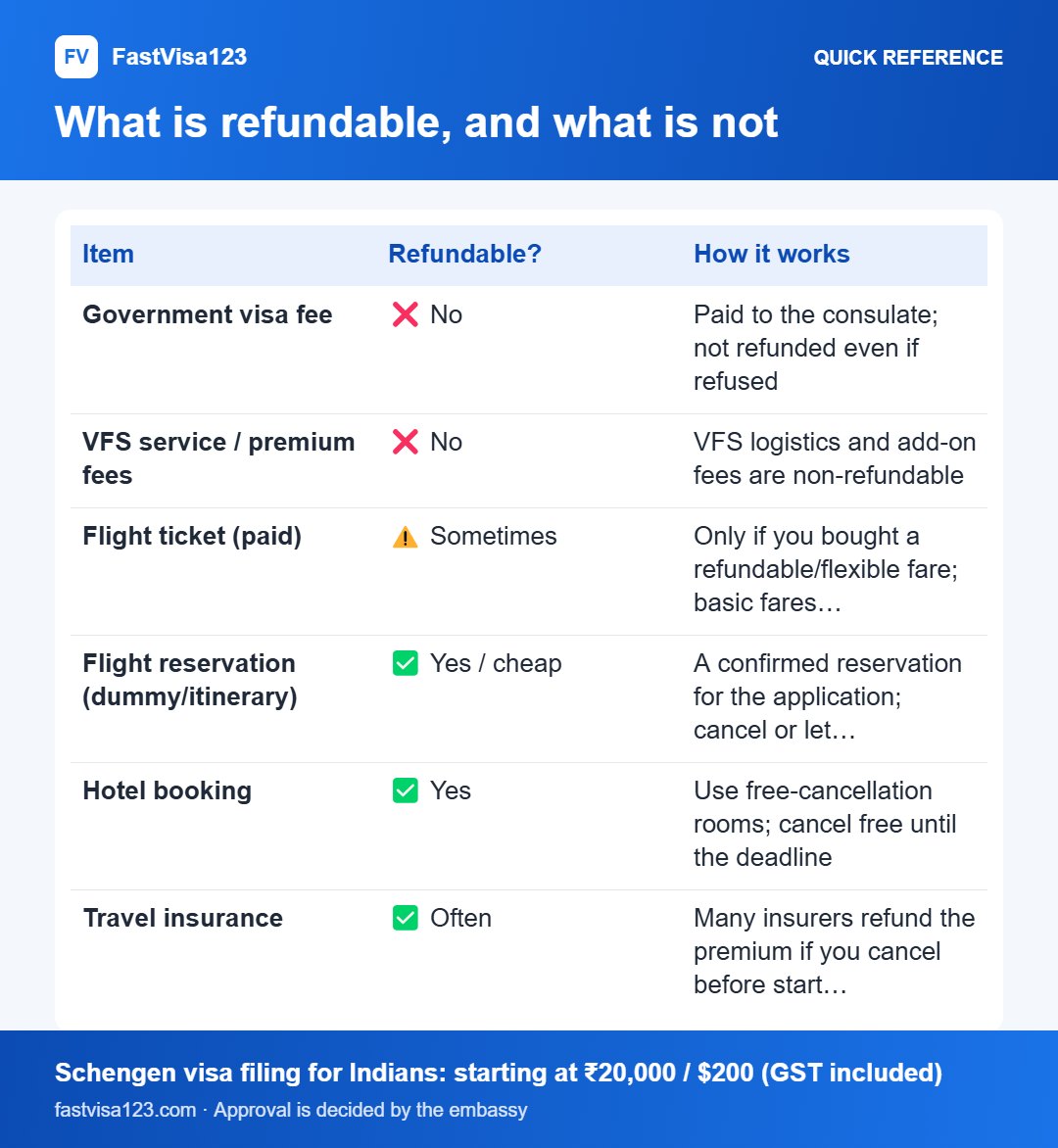 What is refundable, and what is not: quick reference infographic for Book Schengen Flights & Hotels Without Losing Money (2026)