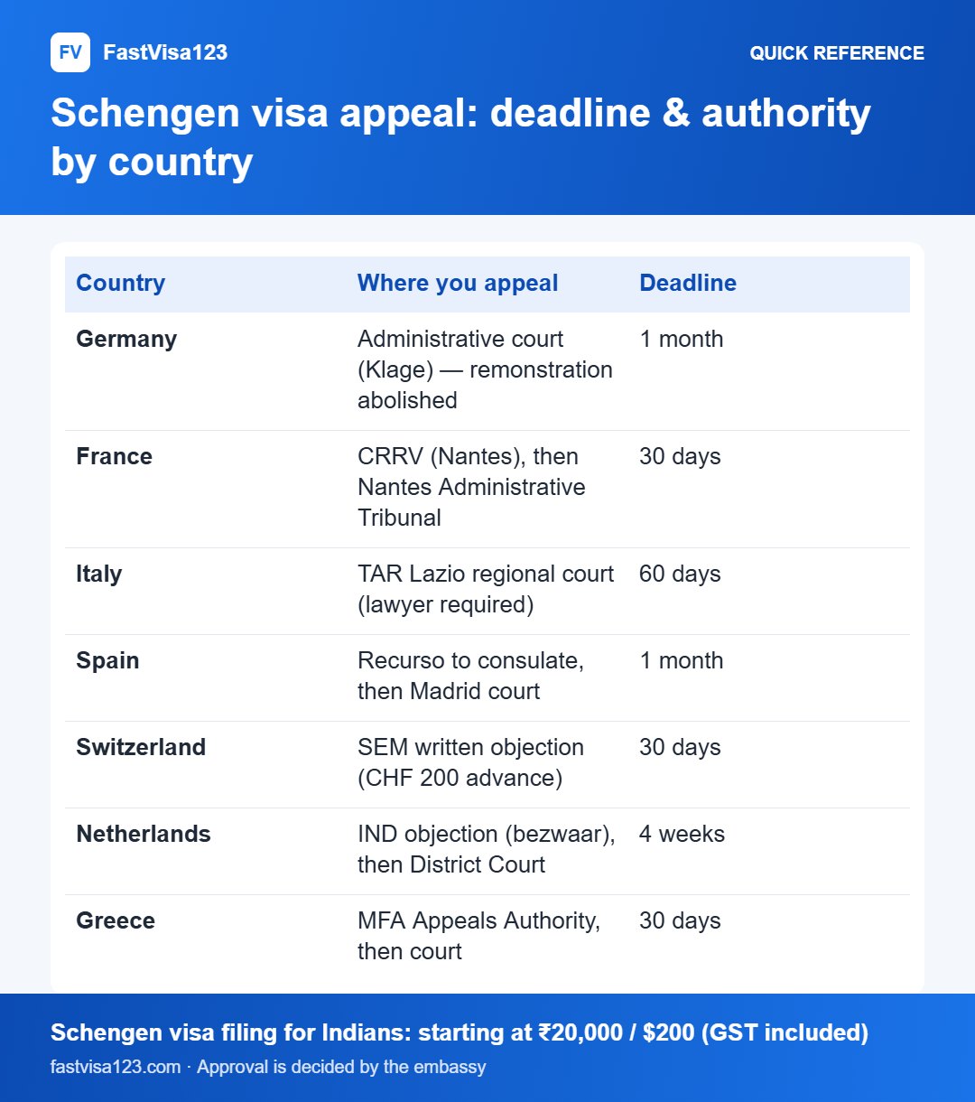 Schengen visa appeal: deadline & authority by country: quick reference infographic for Schengen Visa Refused? Country-by-Country Appeal Guide (India 2026)