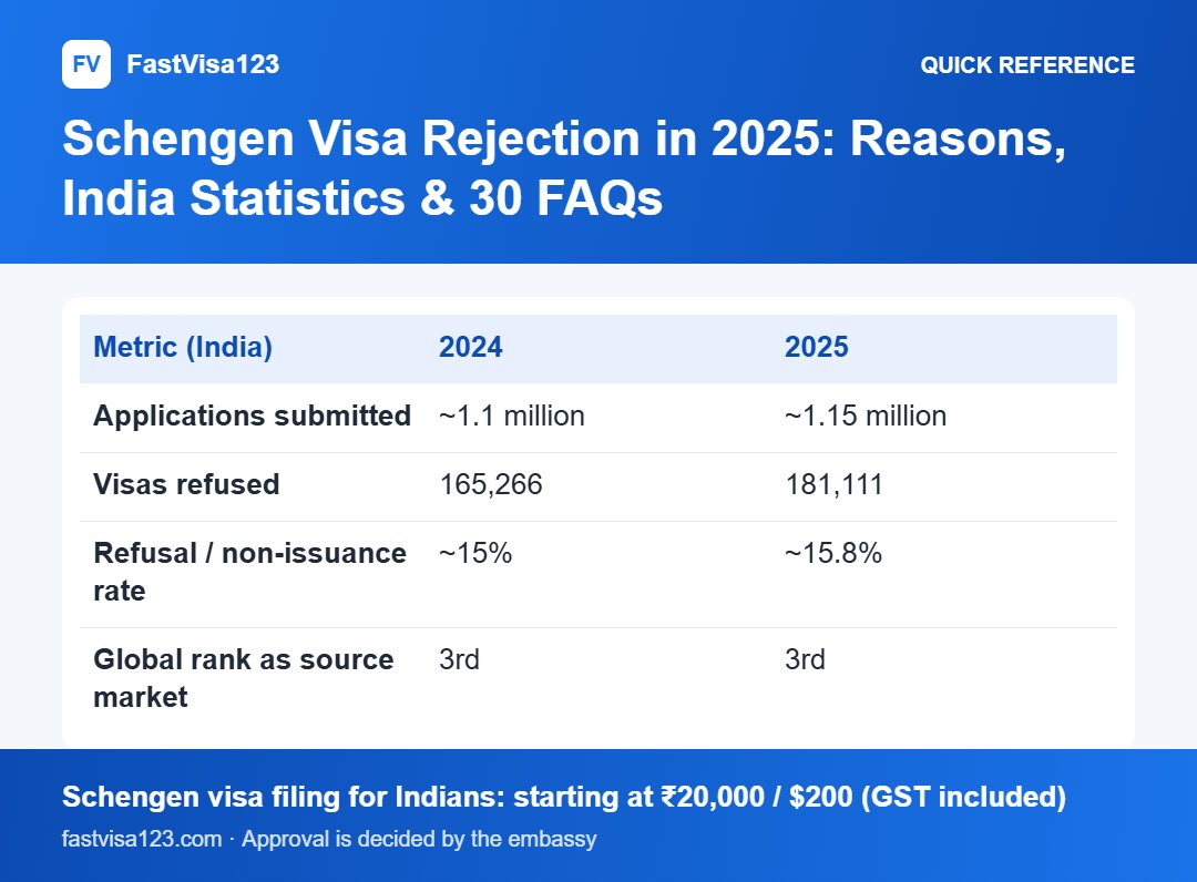 Schengen Visa Rejection in 2025: Reasons, India Statistics & 30 FAQs: quick reference infographic for Schengen Visa Rejection in 2025: Reasons, India Statistics & 30 FAQs