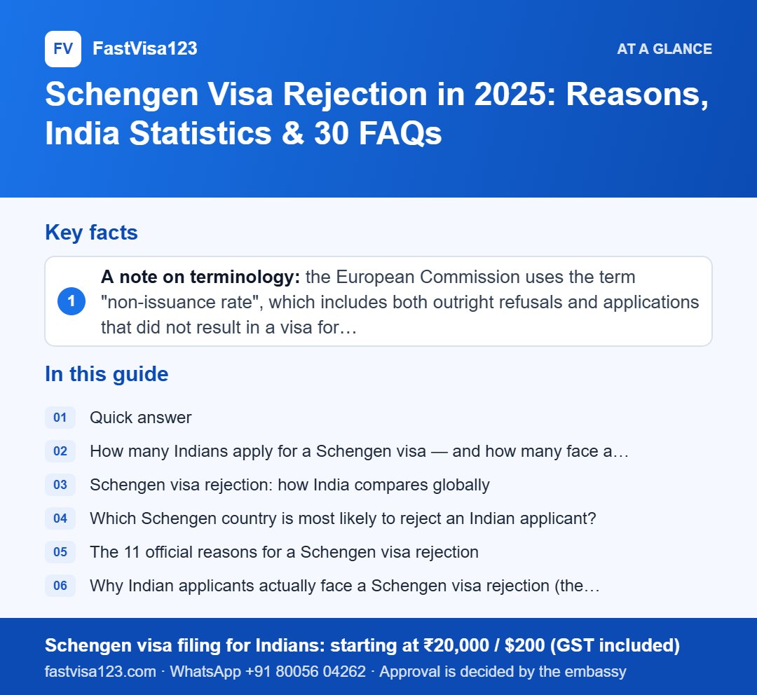 Infographic: Schengen Visa Rejection in 2025: Reasons, India Statistics & 30 FAQs – key facts at a glance
