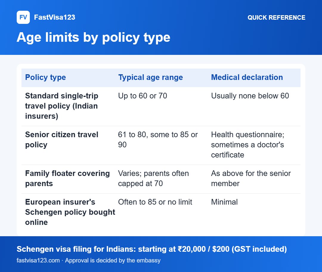 Age limits by policy type: quick reference infographic for Schengen Travel Insurance for Senior Citizens From India: Over 60, 70 and 80, What Is Accepted and What It Costs