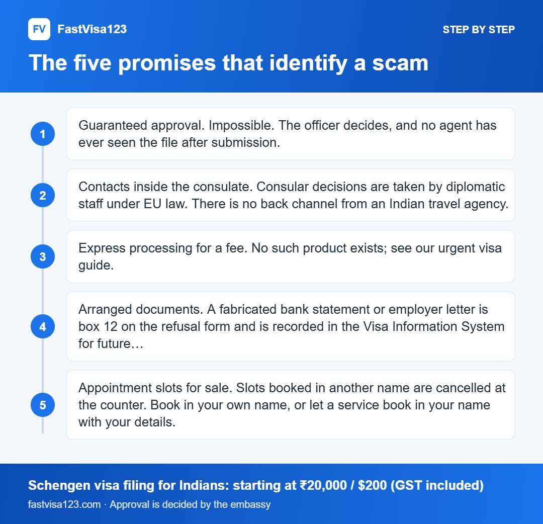The five promises that identify a scam: step by step infographic for Travel Agent vs Self-Apply vs Group Tour: Who Should File Your Schengen Visa?