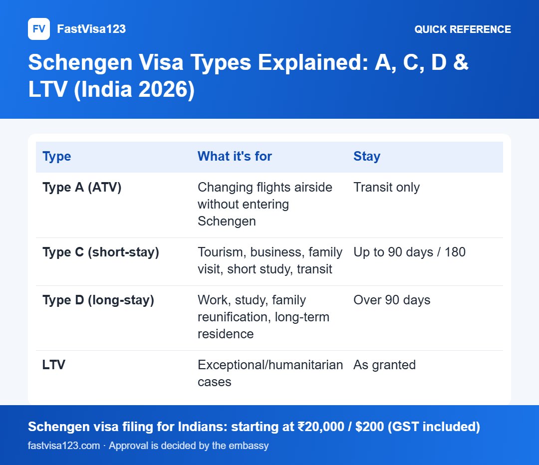 Schengen Visa Types Explained: A, C, D & LTV (India 2026): quick reference infographic for Schengen Visa Types Explained: A, C, D & LTV (India 2026)
