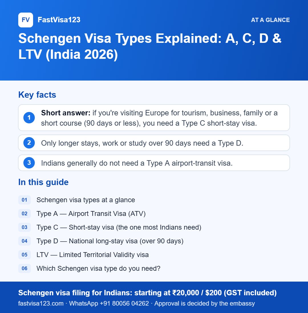 Infographic: Schengen Visa Types Explained: A, C, D & LTV (India 2026) – key facts at a glance