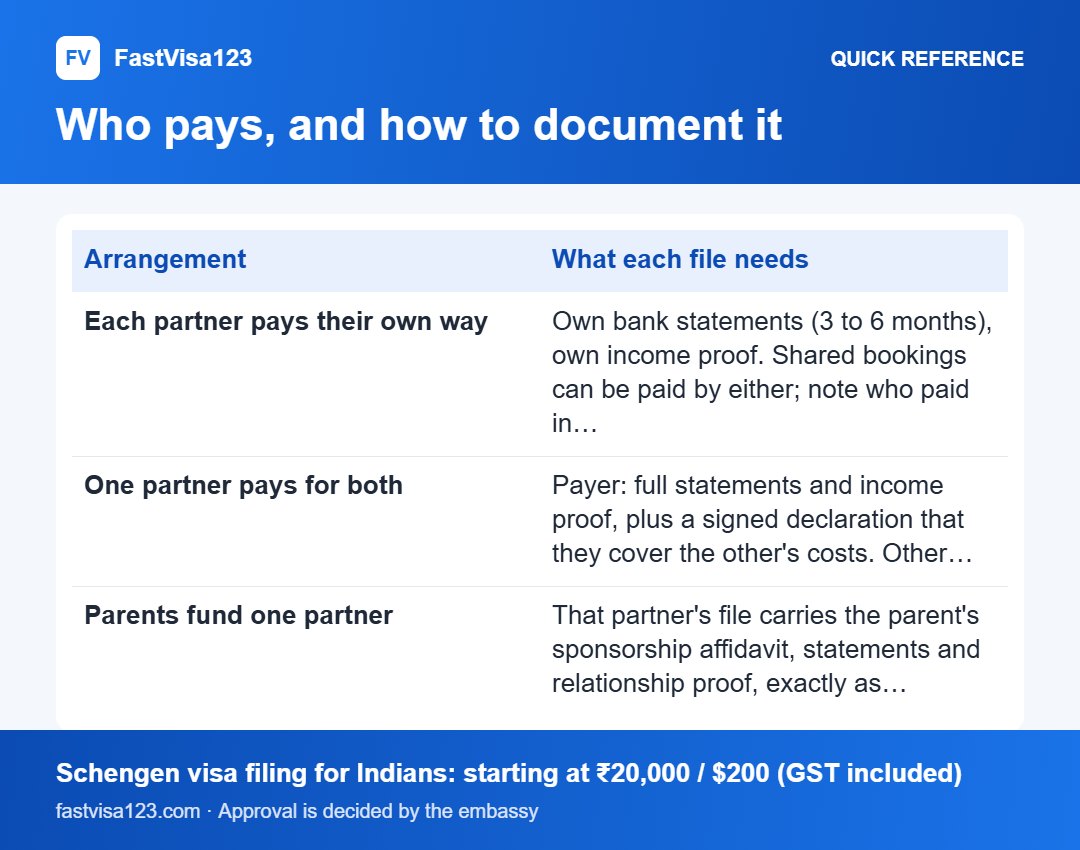 Who pays, and how to document it: quick reference infographic for Schengen Visa for Unmarried Couples and Live-In Partners From India