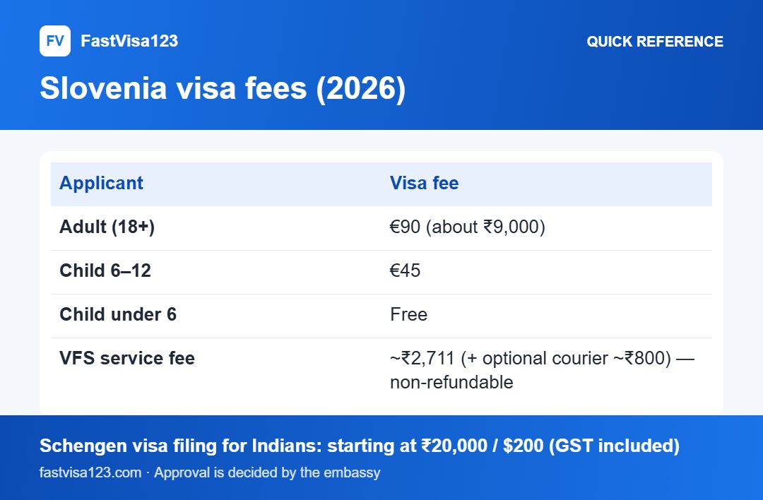 Slovenia visa fees (2026): quick reference infographic for Slovenia Tourist Visa (Type C) From India 2026: Full Guide