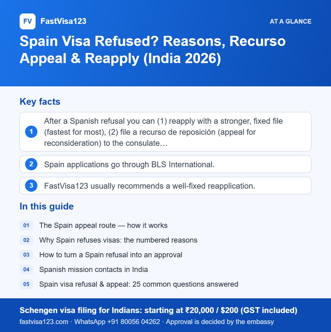 Infographic: Spain Visa Refused? Reasons, Recurso Appeal & Reapply (India 2026) – key facts at a glance