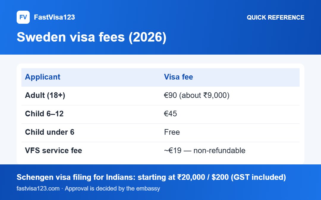 Sweden visa fees (2026): quick reference infographic for Sweden Tourist Visa (Type C) From India 2026: Full Guide