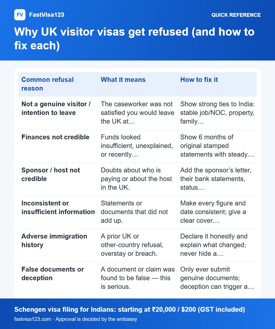 Why UK visitor visas get refused (and how to fix each): quick reference infographic for UK Visa Refused? Reasons, Reapply & Your Options (2026)