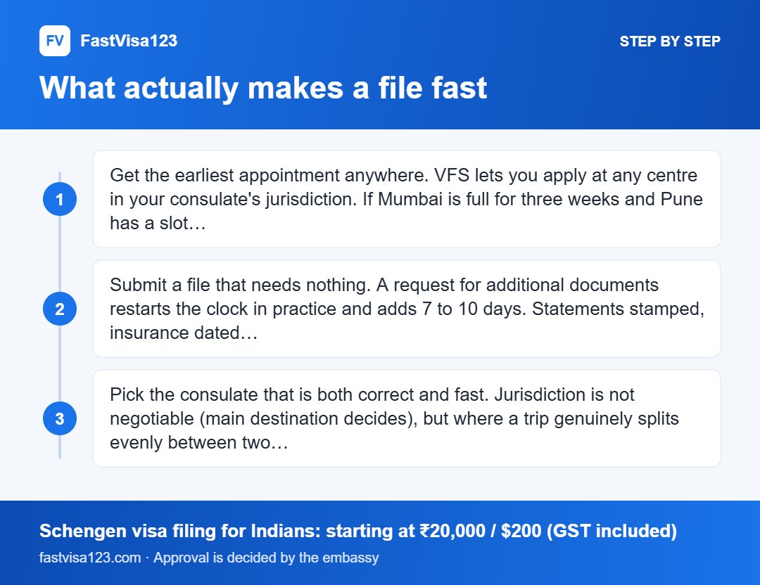 What actually makes a file fast: step by step infographic for Urgent Schengen Visa From India: What Is Actually Possible in 7 to 15 Days