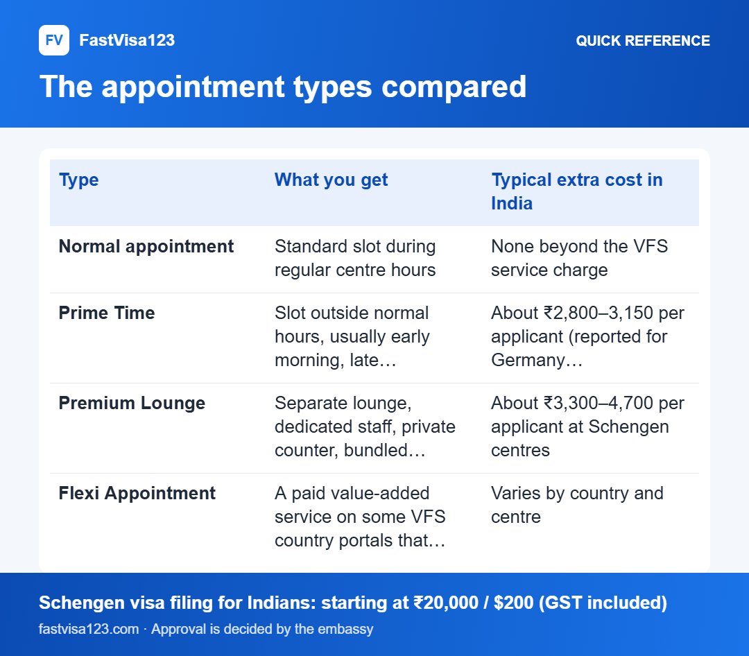 The appointment types compared: quick reference infographic for VFS Appointment Types Explained: Normal, Prime Time, Premium Lounge and Flexi (India)