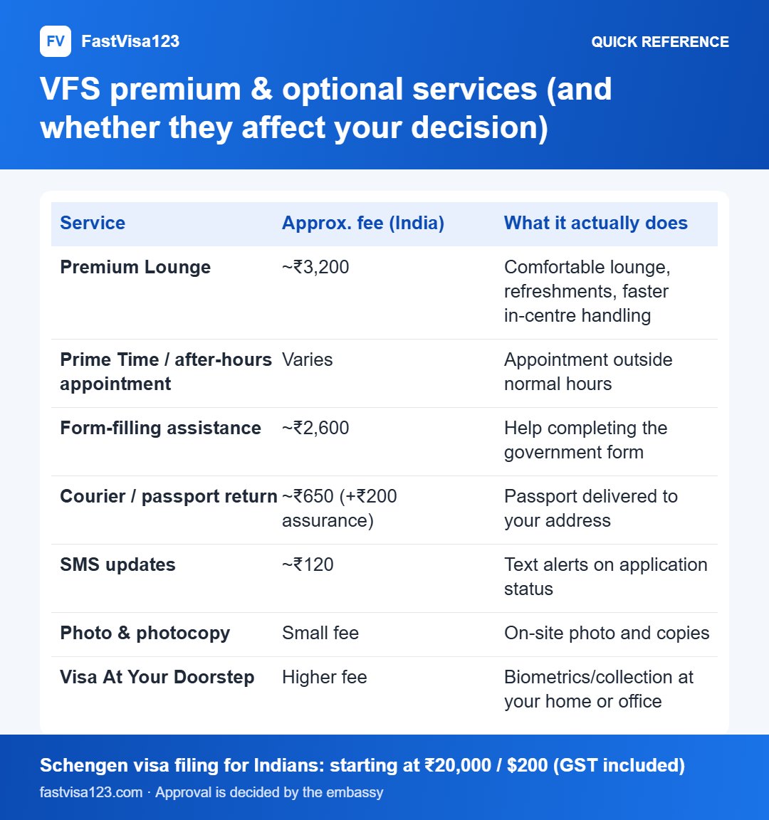 VFS premium & optional services (and whether they affect your decision): quick reference infographic for Does VFS Affect Your Schengen Visa Decision? (India 2026)
